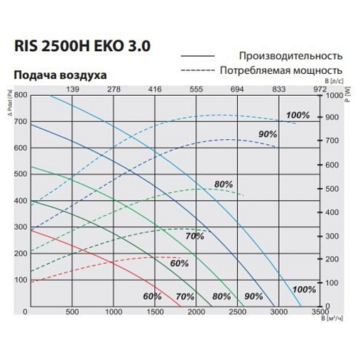 Компактная приточно-вытяжная установка с пластинчатым рекуператором Salda серии RIS 2500 HEL EKO 3.0 (левая сторона обслуживания)